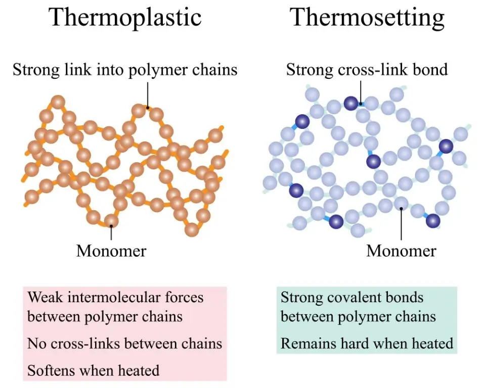 Thermoset vs Thermoplastic